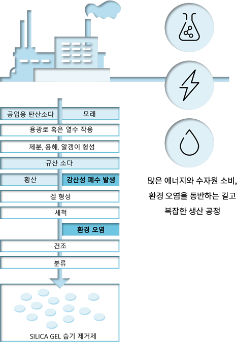 실리카겔 생산 과정